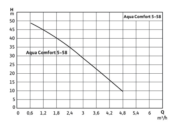 Ürün Eğrisi Initial Aqua Comfort 5-58